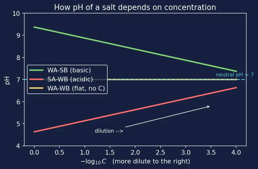 Figure — Salt hydrolysis — pH of salt solutions (4 cases -  SA - SB, SA - WB, WA - SB, WA - WB)
