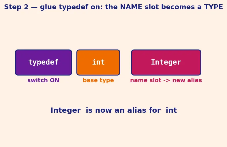 Figure — Typedef