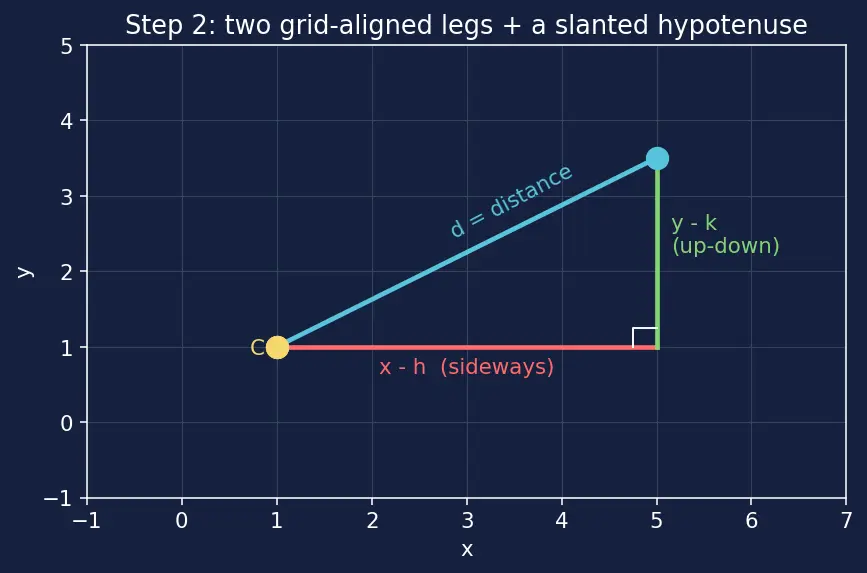 Figure — Circle equation — standard form (x−h)² + (y−k)² = r²