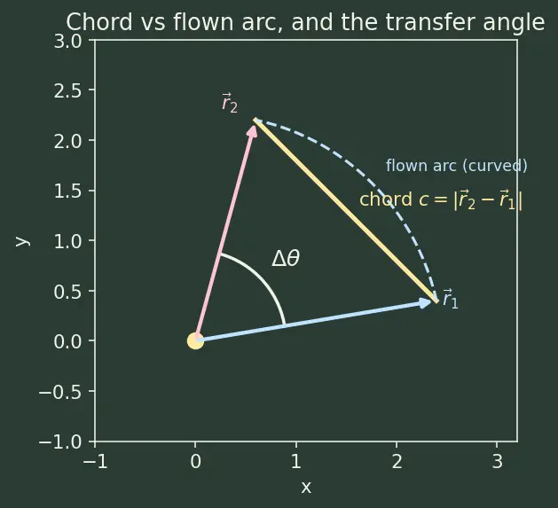 Figure — Lambert's problem — connecting two positions in given time