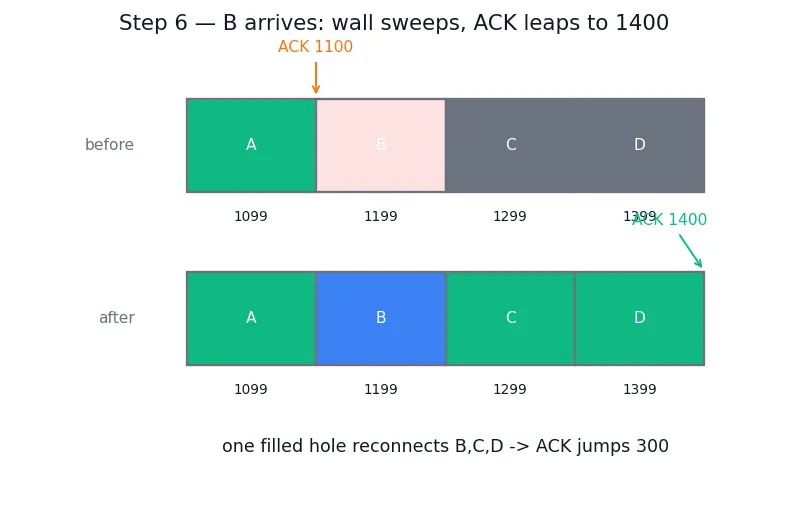 Figure — TCP reliability — seq - ack numbers, retransmission, cumulative ACK