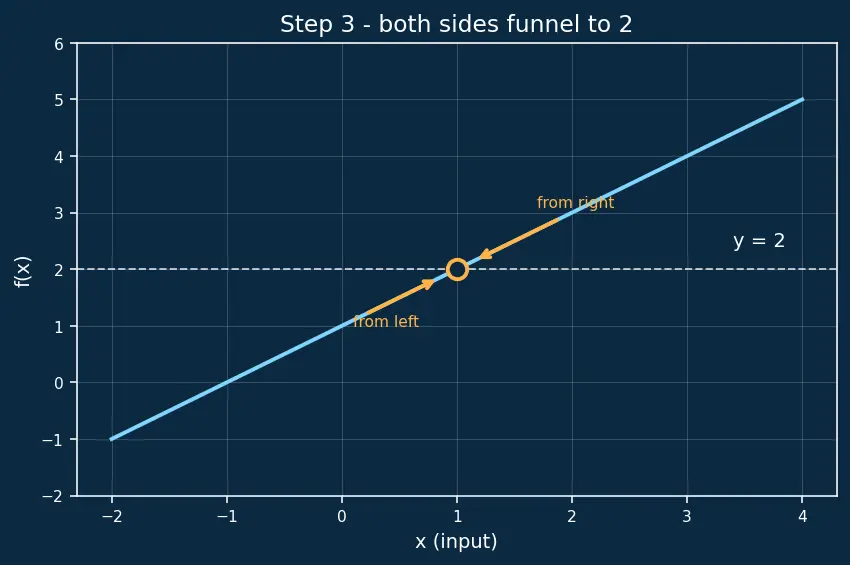 Figure — Functions, limits, and continuity