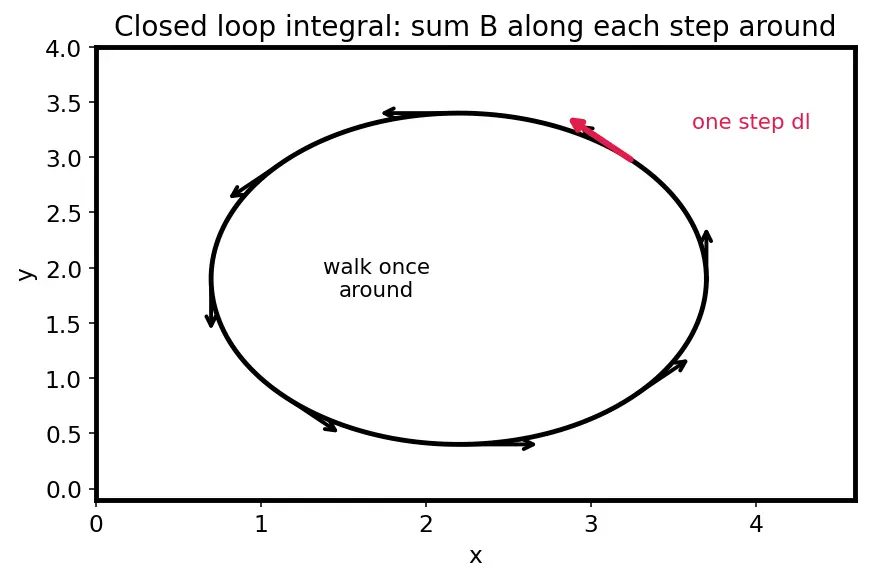 Figure — Displacement current — Maxwell's addition to Ampere's law