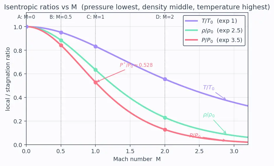Figure — Isentropic flow tables — P - P₀, T - T₀, ρ - ρ₀ as functions of M