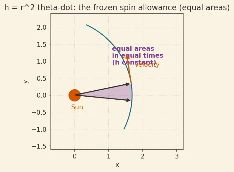 Figure — Orbit equation r = p - (1 + e·cos θ) — derivation from equations of motion