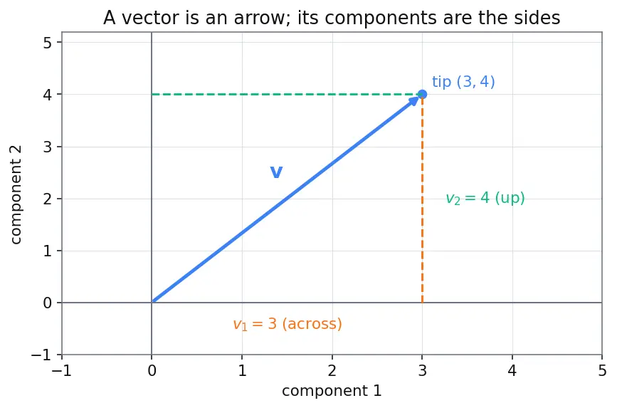 Figure — Least squares — normal equations, QR approach