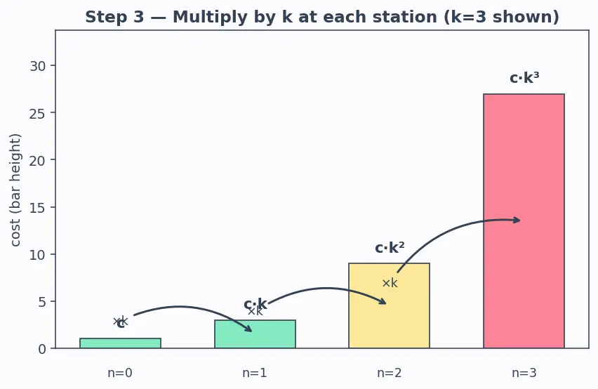 Figure — Testing — unit, integration, system, acceptance, smoke, regression