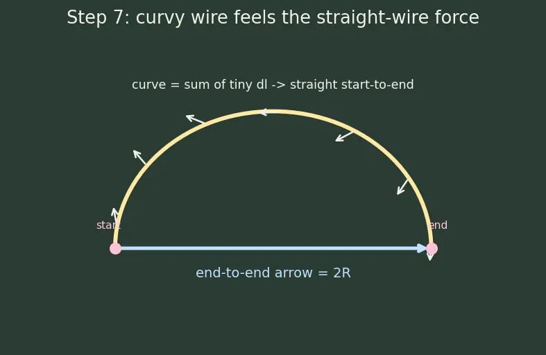 Figure — Magnetic force on current-carrying conductor