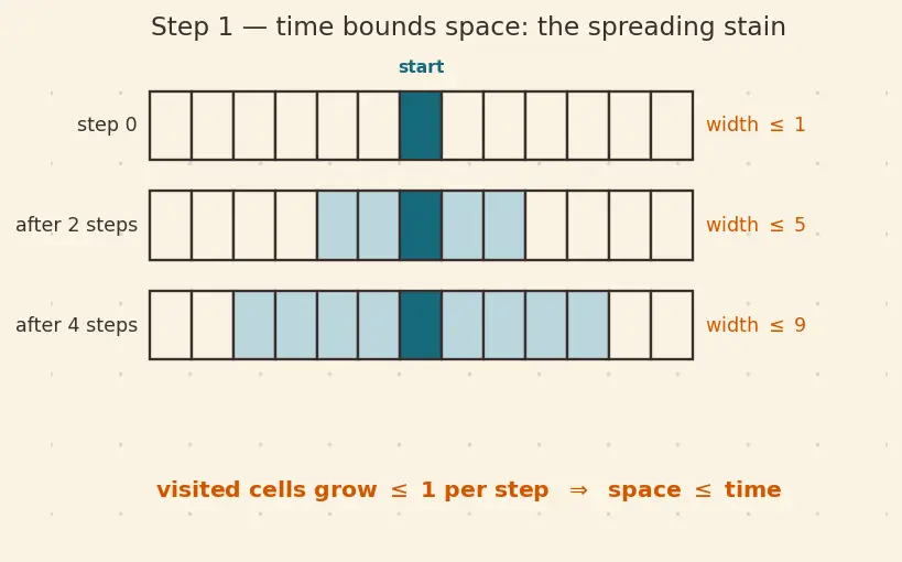 Figure — Complexity — DTIME, DSPACE, complexity classes