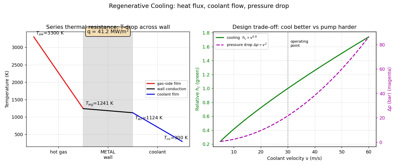 Figure — Regenerative cooling — heat flux, coolant flow, pressure drop