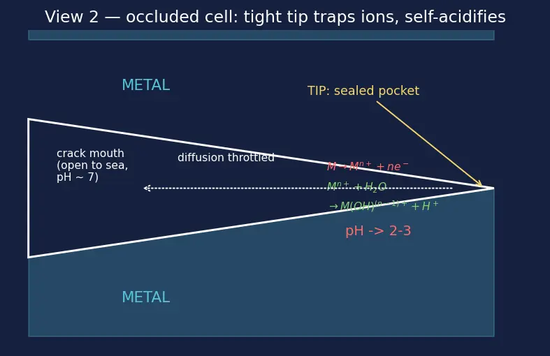Figure — Corrosion in aerospace environments — stress corrosion cracking, hydrogen embrittlement