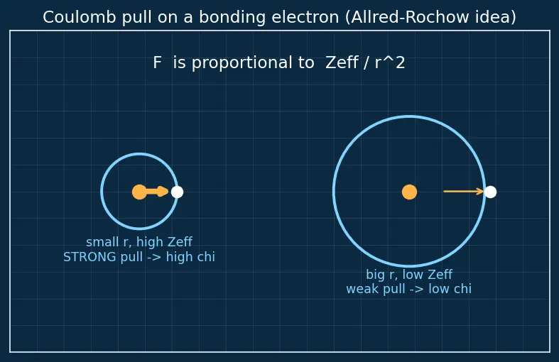 Figure — Electronegativity — Pauling, Mulliken, Allred-Rochow scales