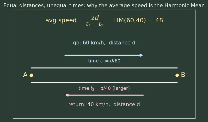 Figure — AM-GM-HM inequalities — proofs