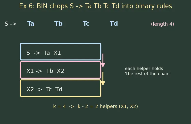 Figure — Chomsky Normal Form (CNF) — conversion