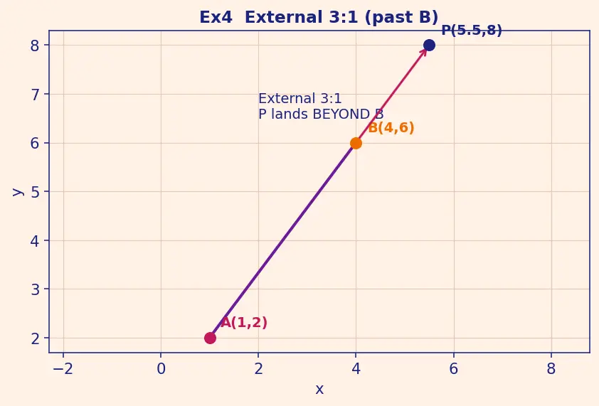 Figure — Section formula — internal and external division