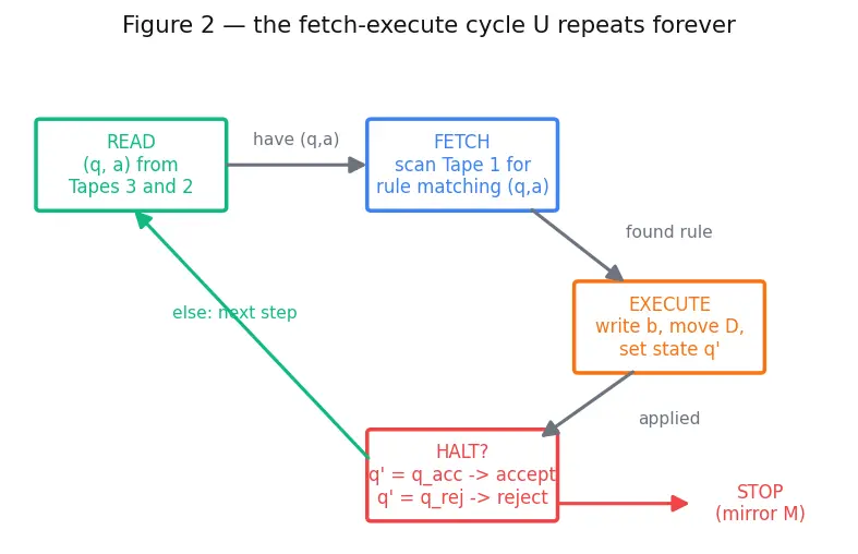 Figure — Universal Turing machine