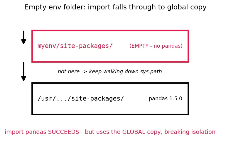 Figure — Virtual environments and pip - conda