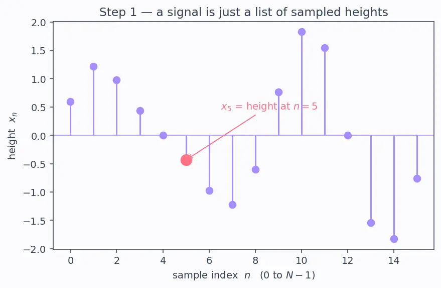 Figure — NumPy FFT — np.fft module
