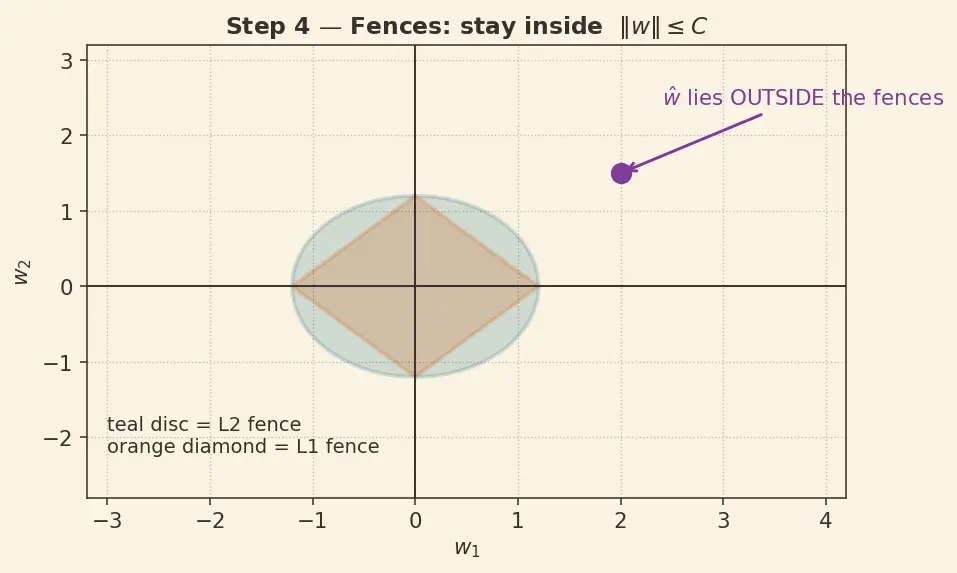 Figure — Regularization — L1 (lasso), L2 (ridge), dropout