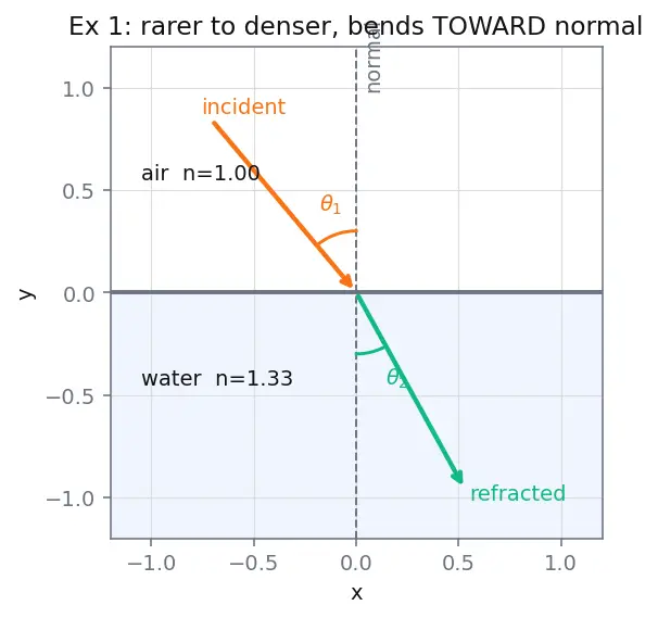 Figure — Geometric optics — rectilinear propagation, reflection, refraction