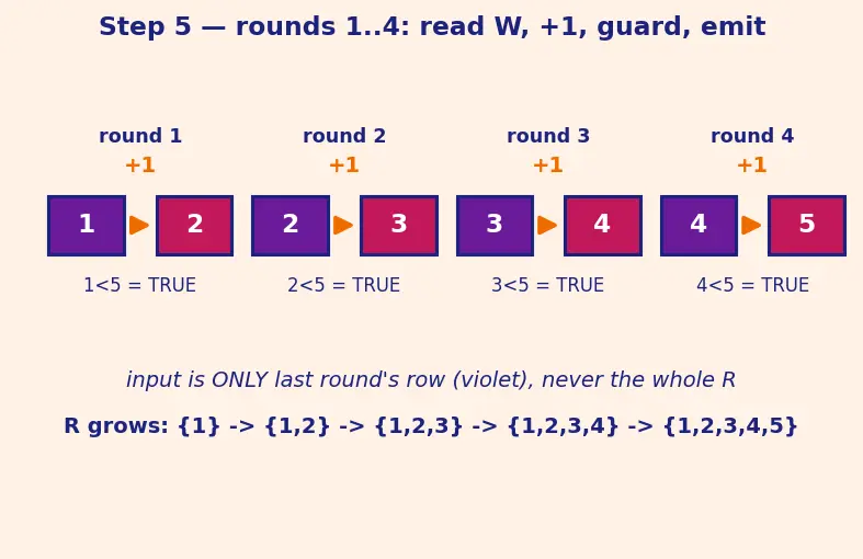 Figure — CTEs (WITH clause) — recursive CTEs
