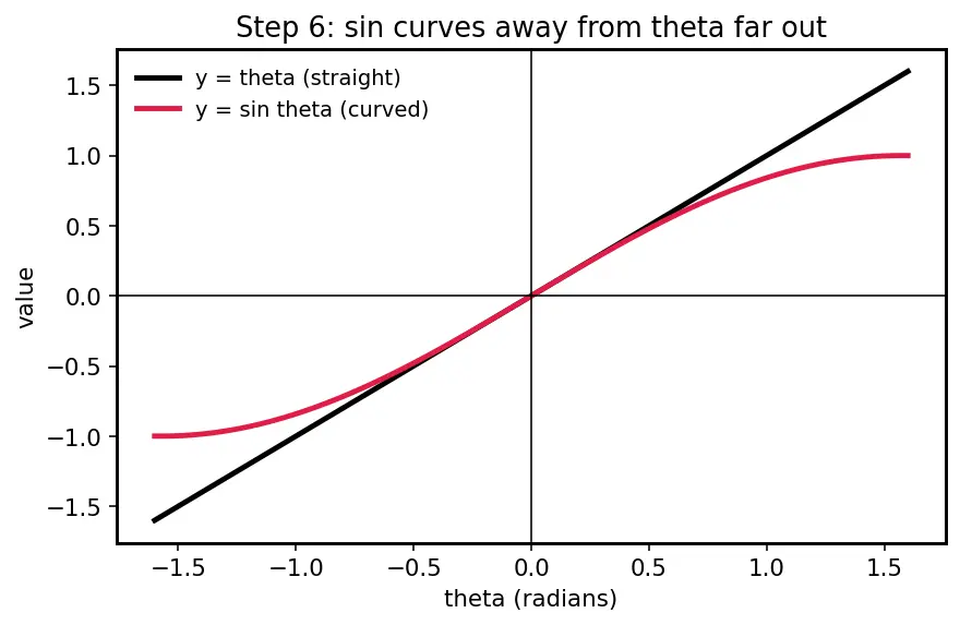 Figure — Simple pendulum — small angle approximation, T = 2π√(L - g) derivation
