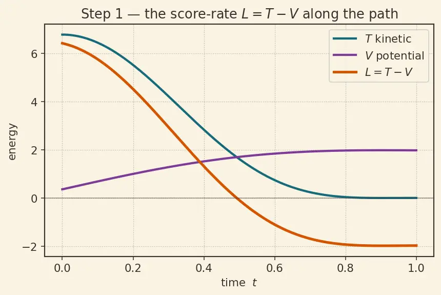 Figure — Principle of least action — Hamilton's principle derivation