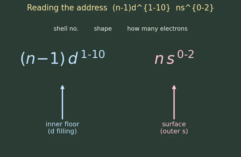 Figure — General electronic configuration (n−1)d¹⁻¹⁰ ns⁰⁻²