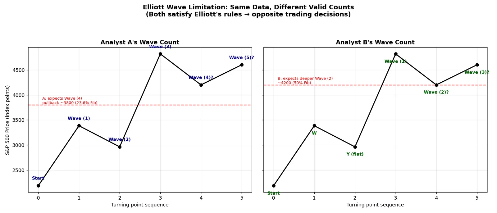 Figure — Understand limitations of Elliott Wave