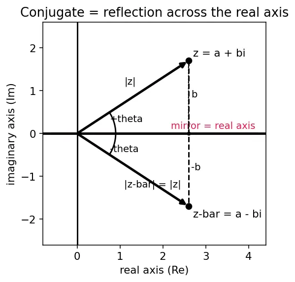 Figure — Complex conjugate — properties, applications in division