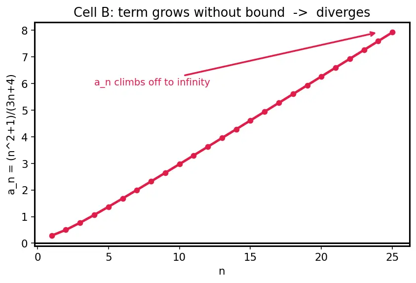 Figure — Divergence test (necessary but not sufficient)