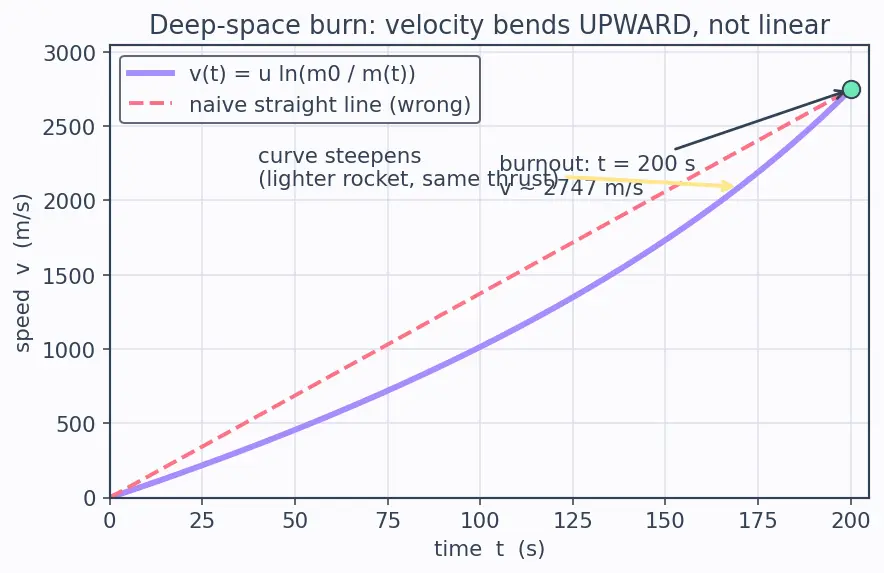 Figure — Systems with variable mass — rocket equation derivation preview