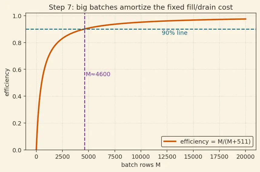 Figure — Google TPU architecture and systolic arrays
