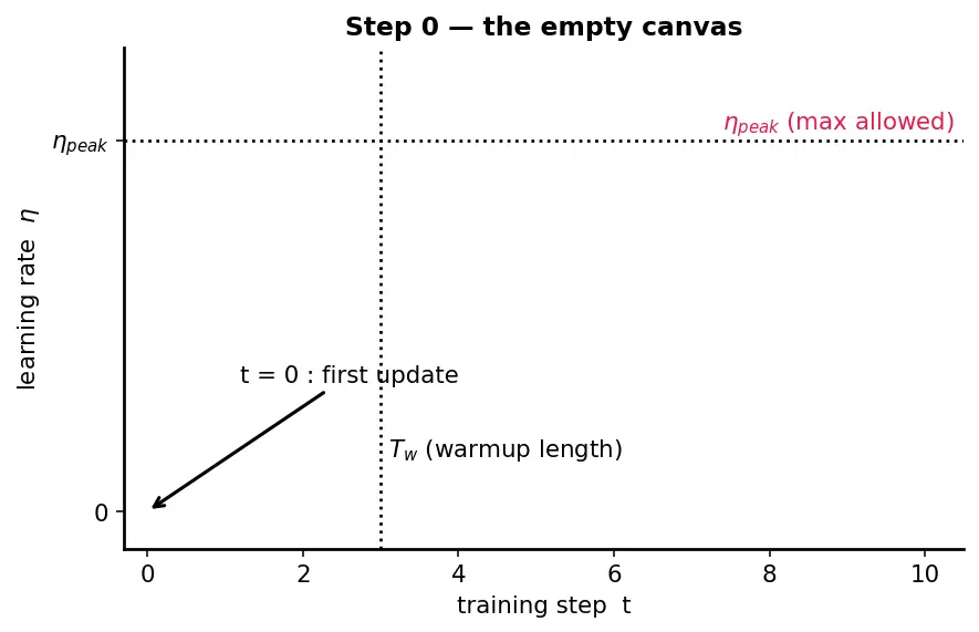 Figure — Learning rate warmup