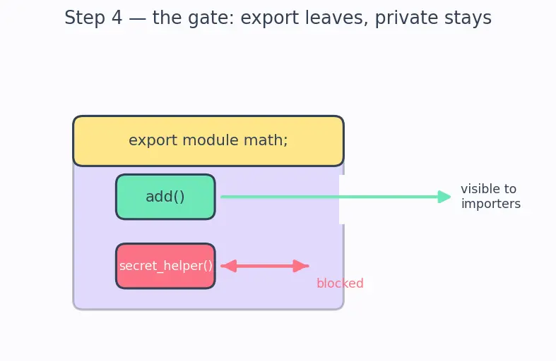 Figure — Modules (C++20) — concept and syntax