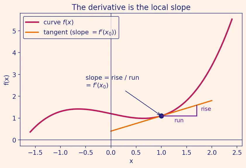 Figure — Maclaurin series of eˣ, sin x, cos x, ln(1+x), (1+x)ⁿ — derive all