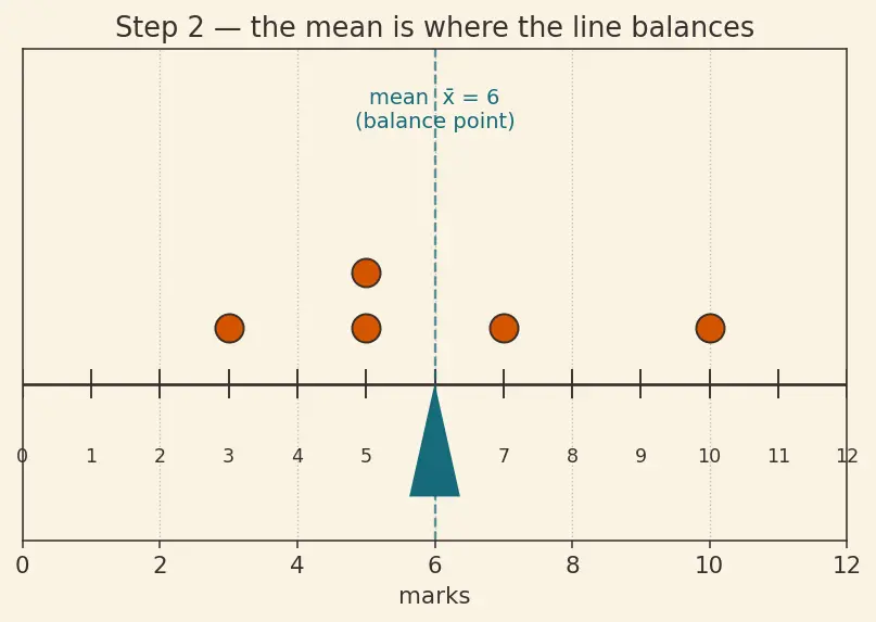 Figure — Measures of dispersion — variance, standard deviation