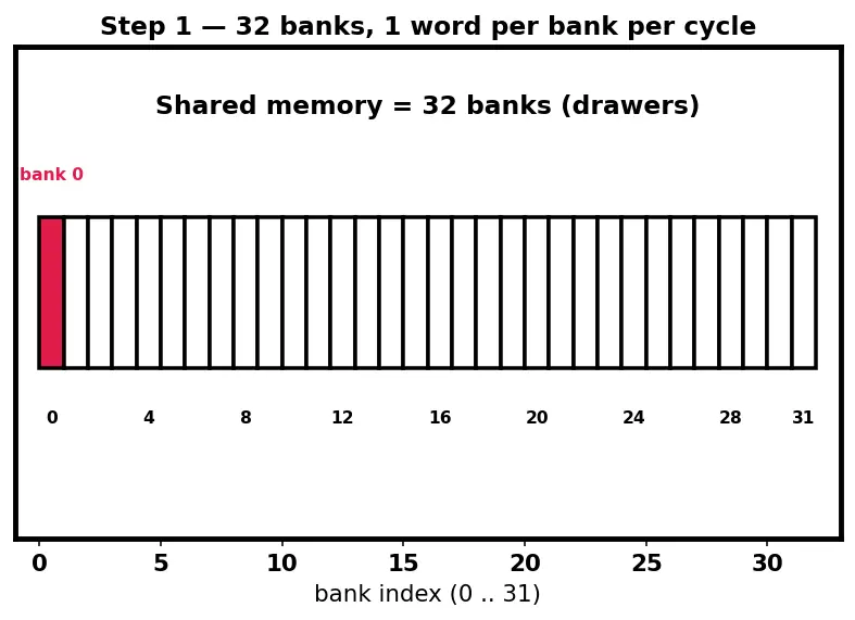 Figure — Bank conflicts in shared memory