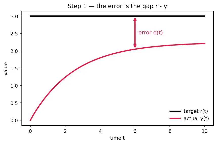Figure — PID control — proportional, integral, derivative terms