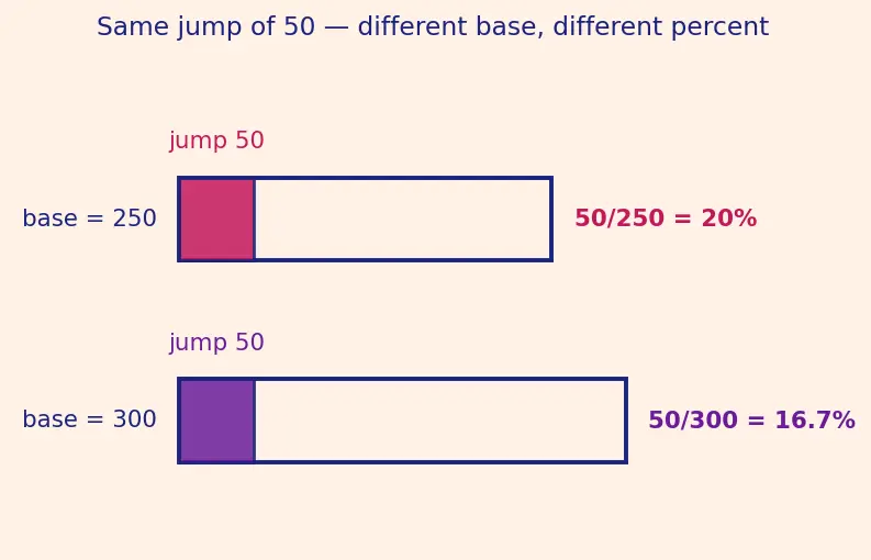 Figure — Percentages — finding %, % of a quantity, % increase - decrease