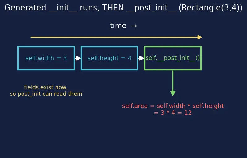 Figure — Dataclasses — `@dataclass` decorator, `__post_init__`