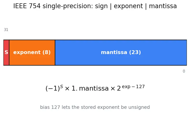 Figure — RISC-V extensions (M, A, F, D, V, C)