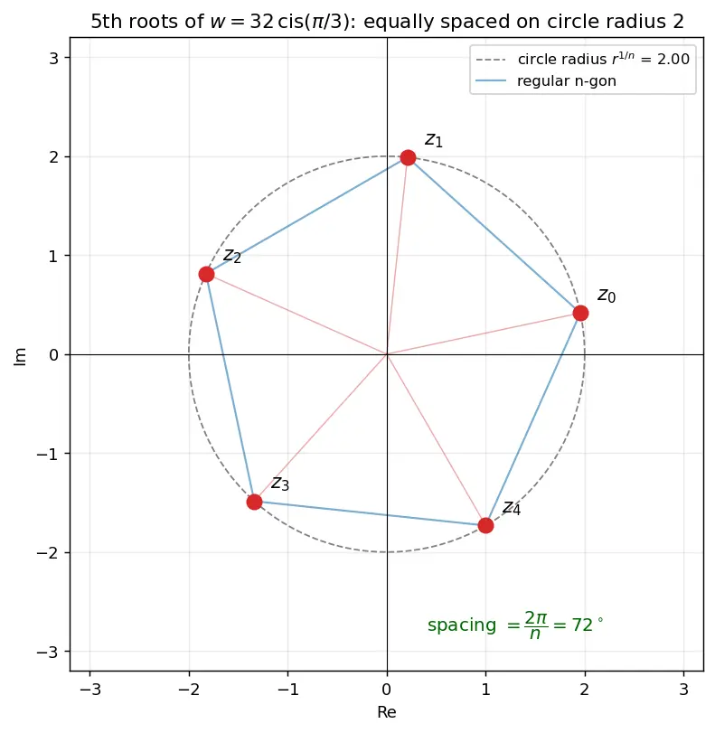 Figure — nth roots of complex numbers — finding all n roots