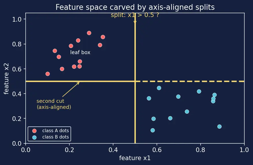 Figure — Overfitting in decision trees