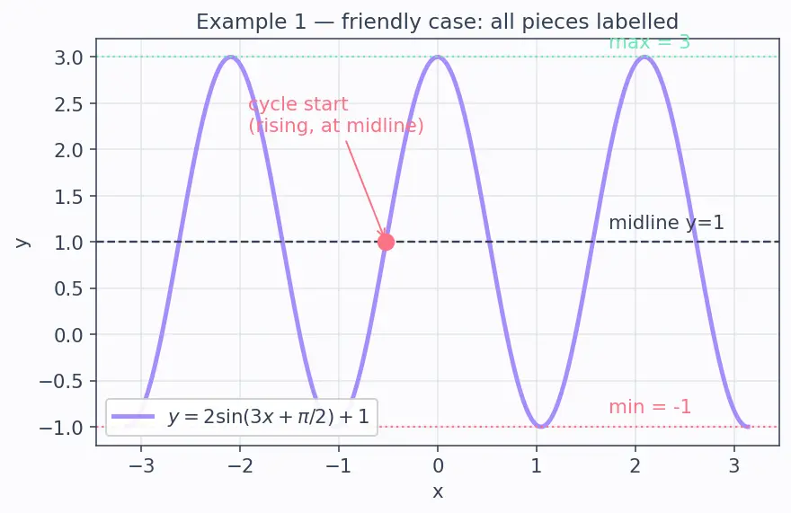 Figure — Transformations of trig graphs — A·sin(Bx + C) + D (amplitude, period, phase, vertical shift)