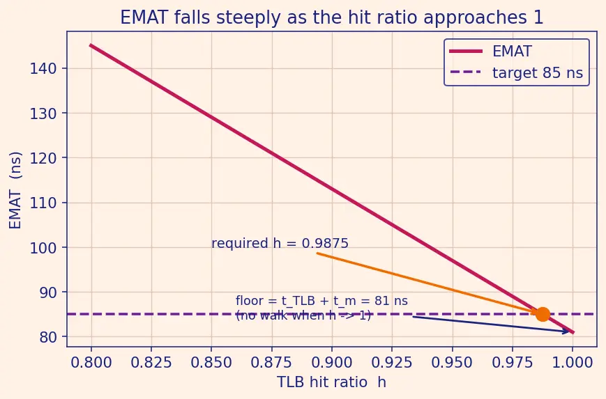 Figure — TLB — structure, TLB miss handling