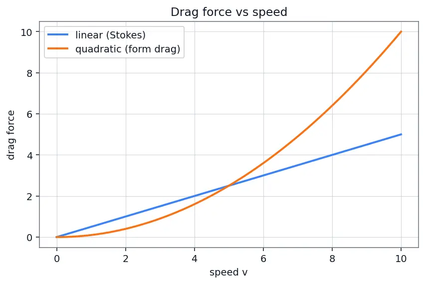 Figure — Drag — pressure (form) drag, skin friction drag