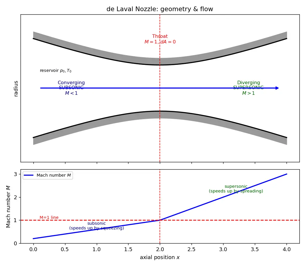 Figure — Converging-diverging (de Laval) nozzle — subsonic, supersonic flow