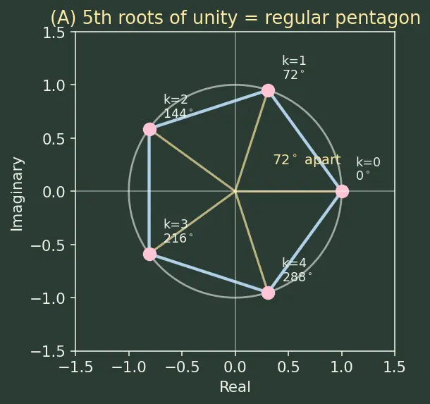 Figure — Roots of unity — cube roots, nth roots, geometric interpretation