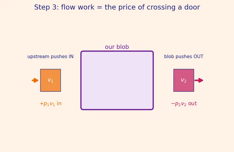 Figure — Review of thermodynamics applied to flow — first law for open systems